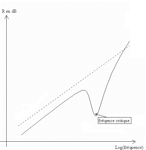 fréquence critique