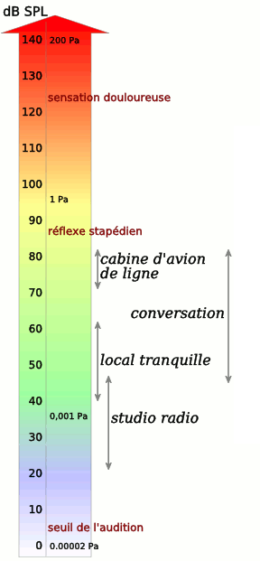 niveaux sonores