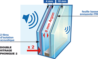 schéma double vitrage phonique